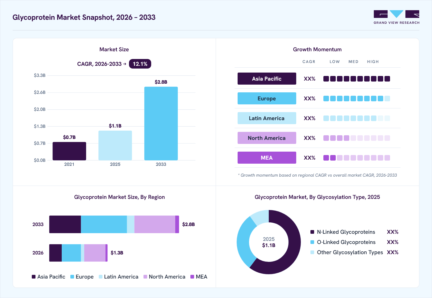Glycoprotein market overview: Grand View Research estimates the global market size at USD 1.1 billion in 2025, projected to grow from USD 1.3 billion in 2026 to USD 2.8 billion by 2033 at a 12.1% CAGR, with regional growth momentum.