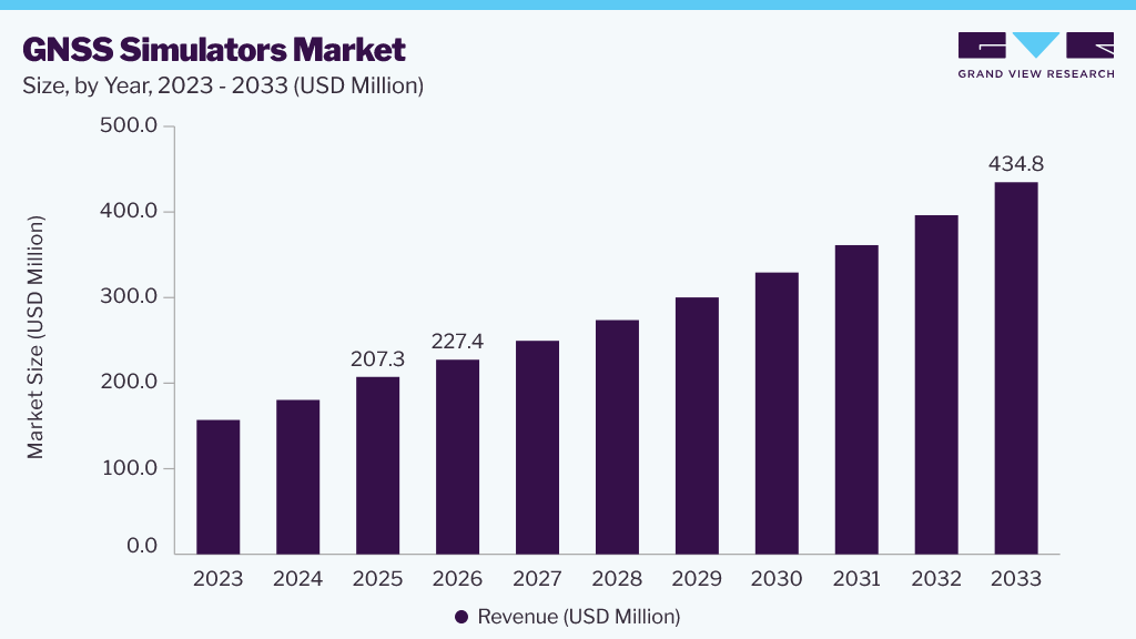 GNSS Simulators market size and growth forecast (2023-2033)