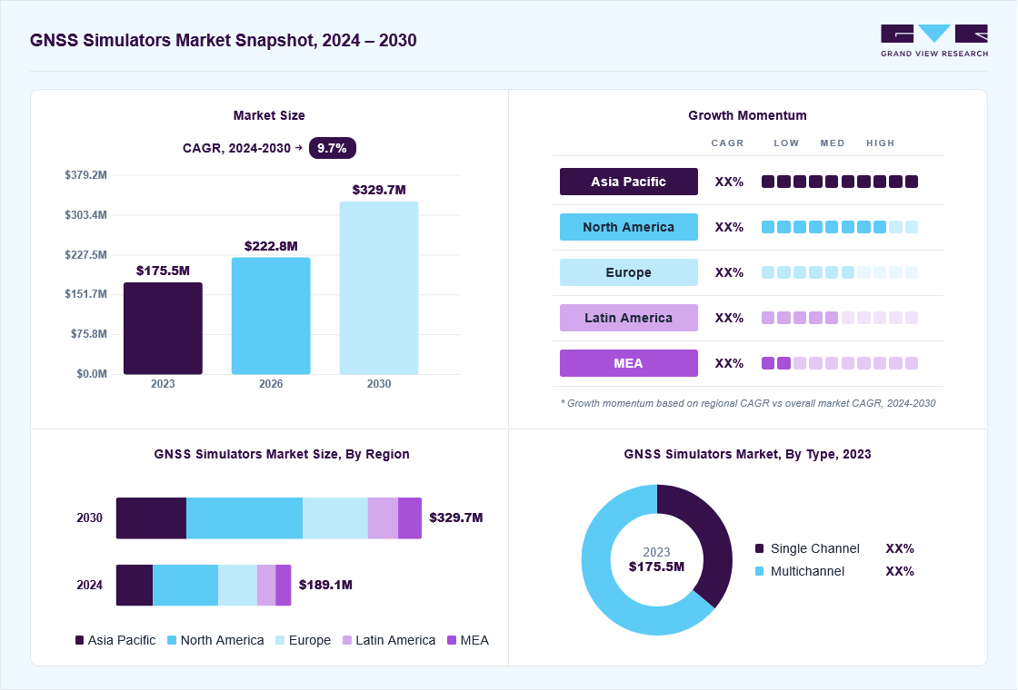 GNSS simulators market overview: Grand View Research estimates the global market size at USD 175.5 million in 2023, projected to grow from USD 222.8 million in 2026 to USD 329.7 million by 2030 at a 9.7% CAGR, with regional growth momentum.
