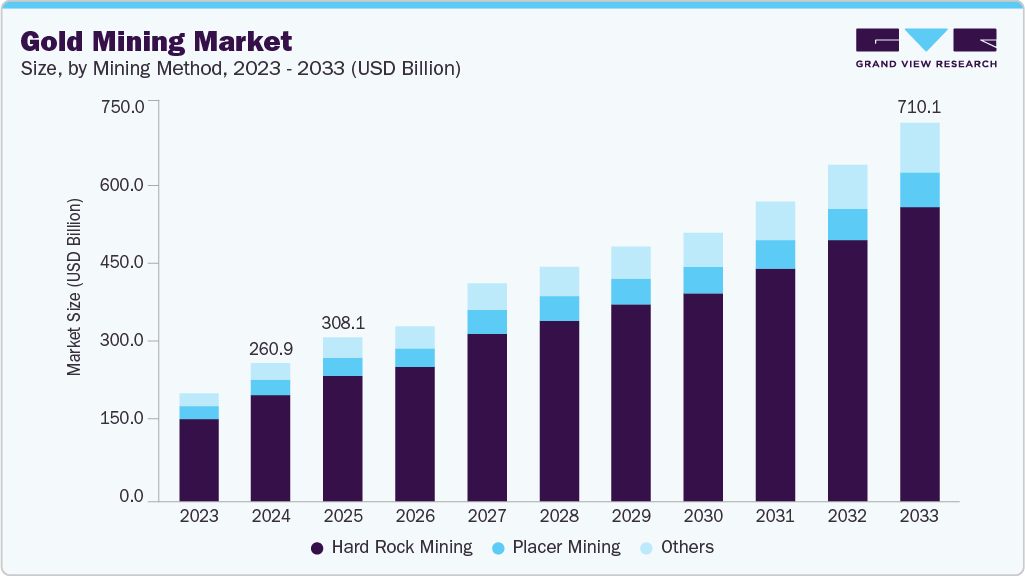 Gold mining market size and growth forecast (2023-2033)