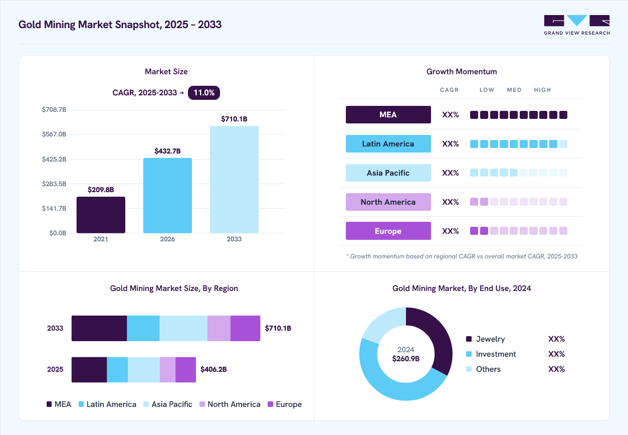 Gold Mining market overview: Grand View Research estimates the global market size at USD 260.9 billion in 2024, projected to grow from USD 432.7 billion in 2026 to USD 710.1 billion by 2033 at a 11.0% CAGR, with regional growth momentum.