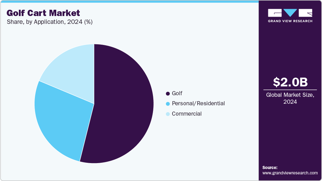Golf Cart Market Share Golf Cart Market Share