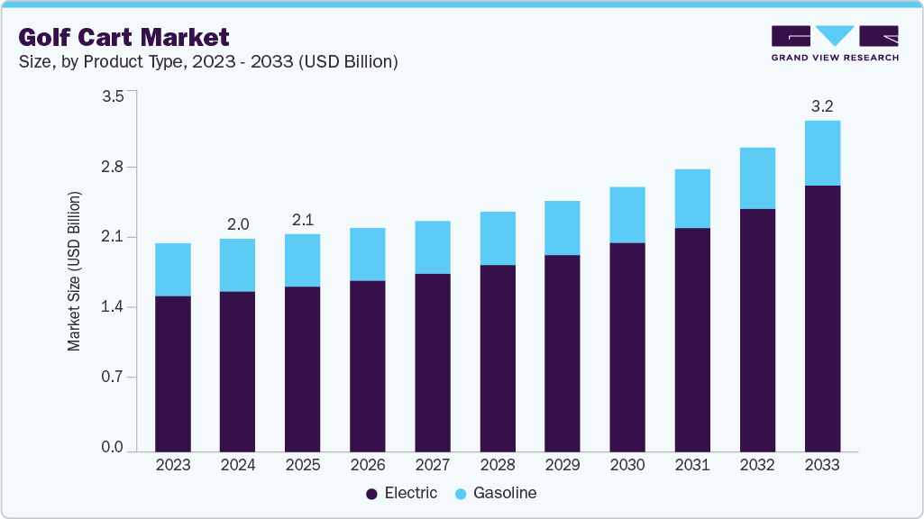 Golf cart market size and growth forecast (2023-2033) Golf cart market size and growth forecast (2023-2033)