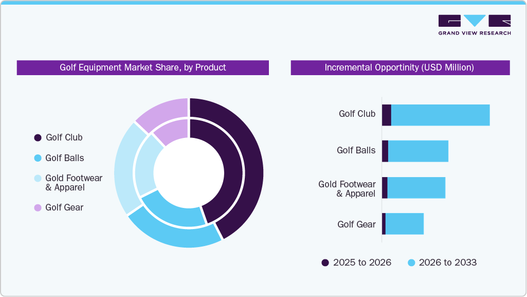 Golf Equipment Market Share By Product Golf Equipment Market Share By Product