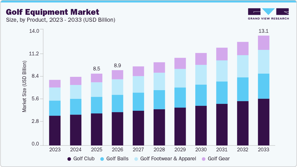 Golf equipment market size and growth forecast (2023-2033) Golf equipment market size and growth forecast (2023-2033)
