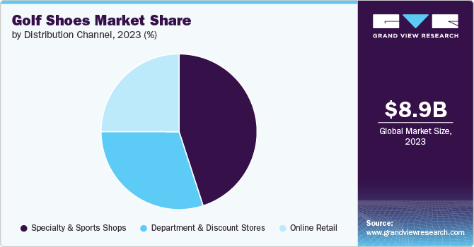Golf Shoes Market Share by Distribution Chaneel, 2023 (%) Golf Shoes Market Share by Distribution Chaneel, 2023 (%)