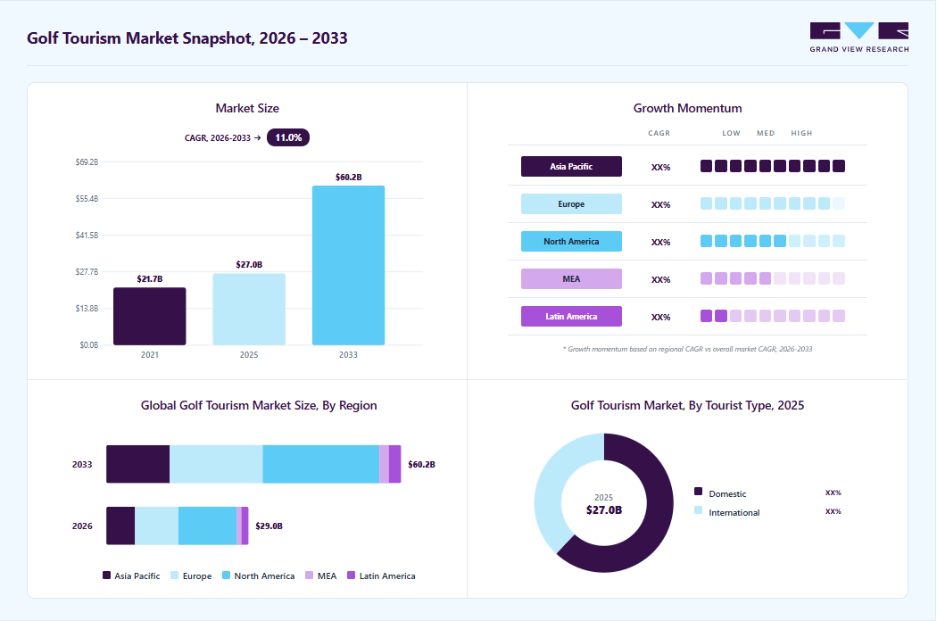 Golf tourism market overview: Grand View Research estimates the global market size at USD 27.04 billion in 2025, projected to grow from USD 29.05 billion in 2026 to USD 60.18 billion by 2033 at a 11.0% CAGR, with regional growth momentum.