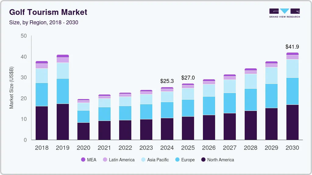 Golf tourism market size by region, and growth forecast (2025-2030)