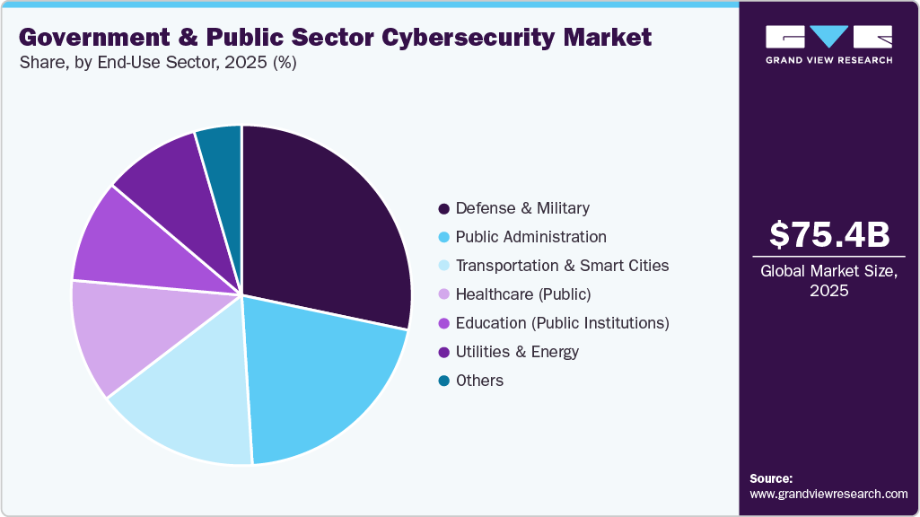 Government & Public Sector Cybersecurity Market Share