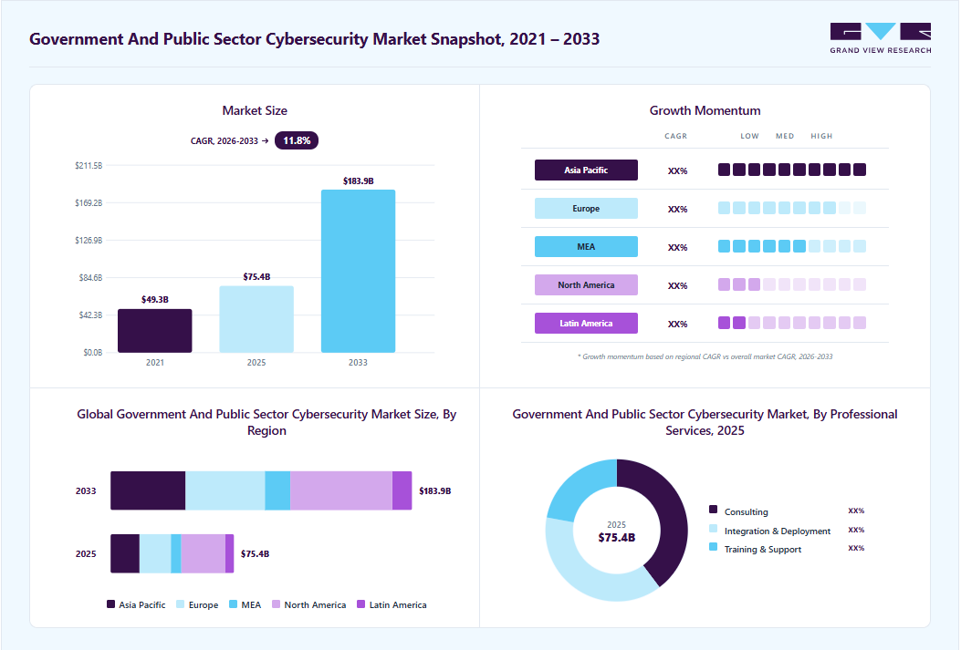 Government & Public Sector Cybersecurity Market Report, 2033