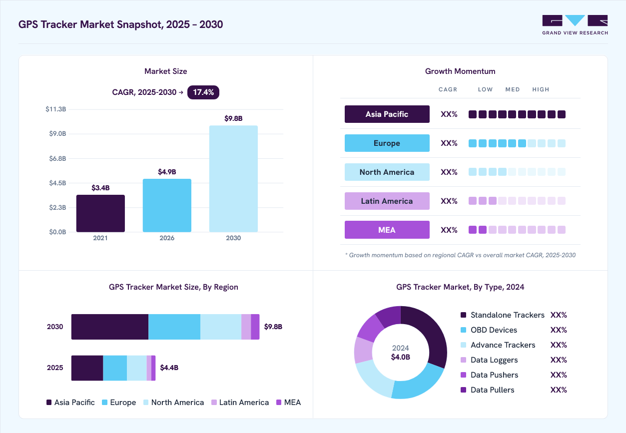 GPS Tracker market overview: Grand View Research estimates the global market size at USD 4.0 billion in 2024, projected to grow from USD 4.9 billion in 2026 to USD 9.8 billion by 2030 at a 17.4% CAGR, with regional growth momentum.