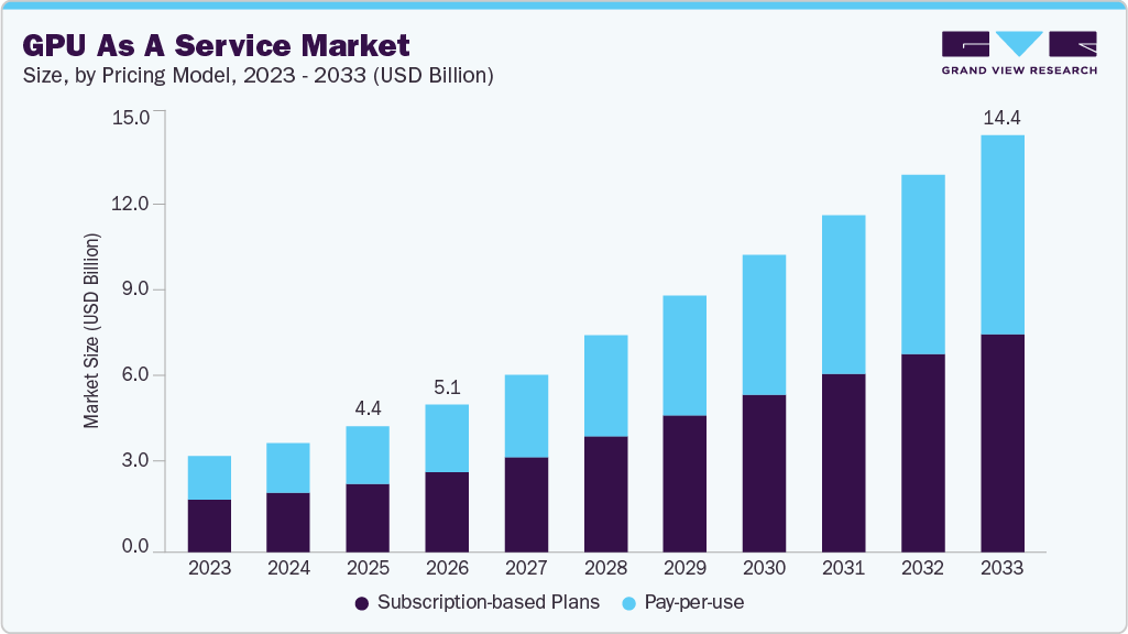 GPU as a service market size and growth forecast (2023-2033)