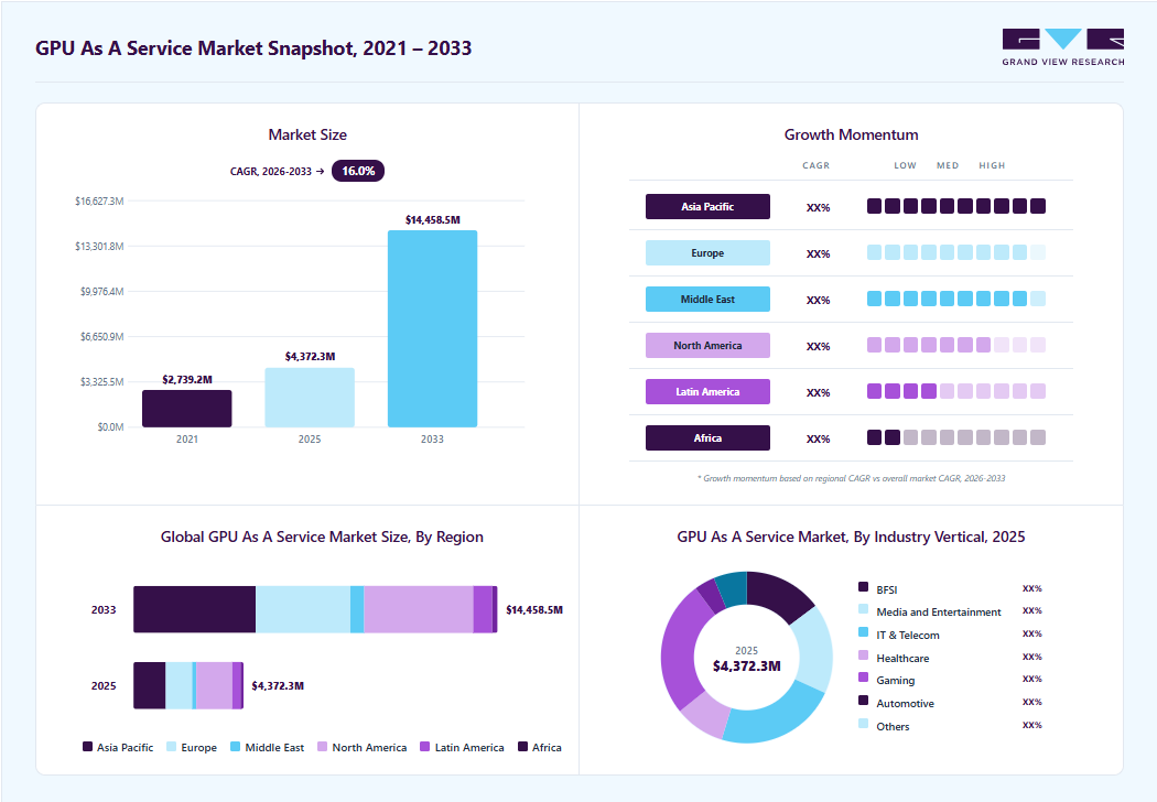 GPU as a service market overview: Grand View Research estimates the global market size at USD 4,372.3 million in 2025, projected to grow from USD 5,128.0 million in 2026 to USD 14,458.4 million by 2033 at a 16.0% CAGR, with regional growth momentum.