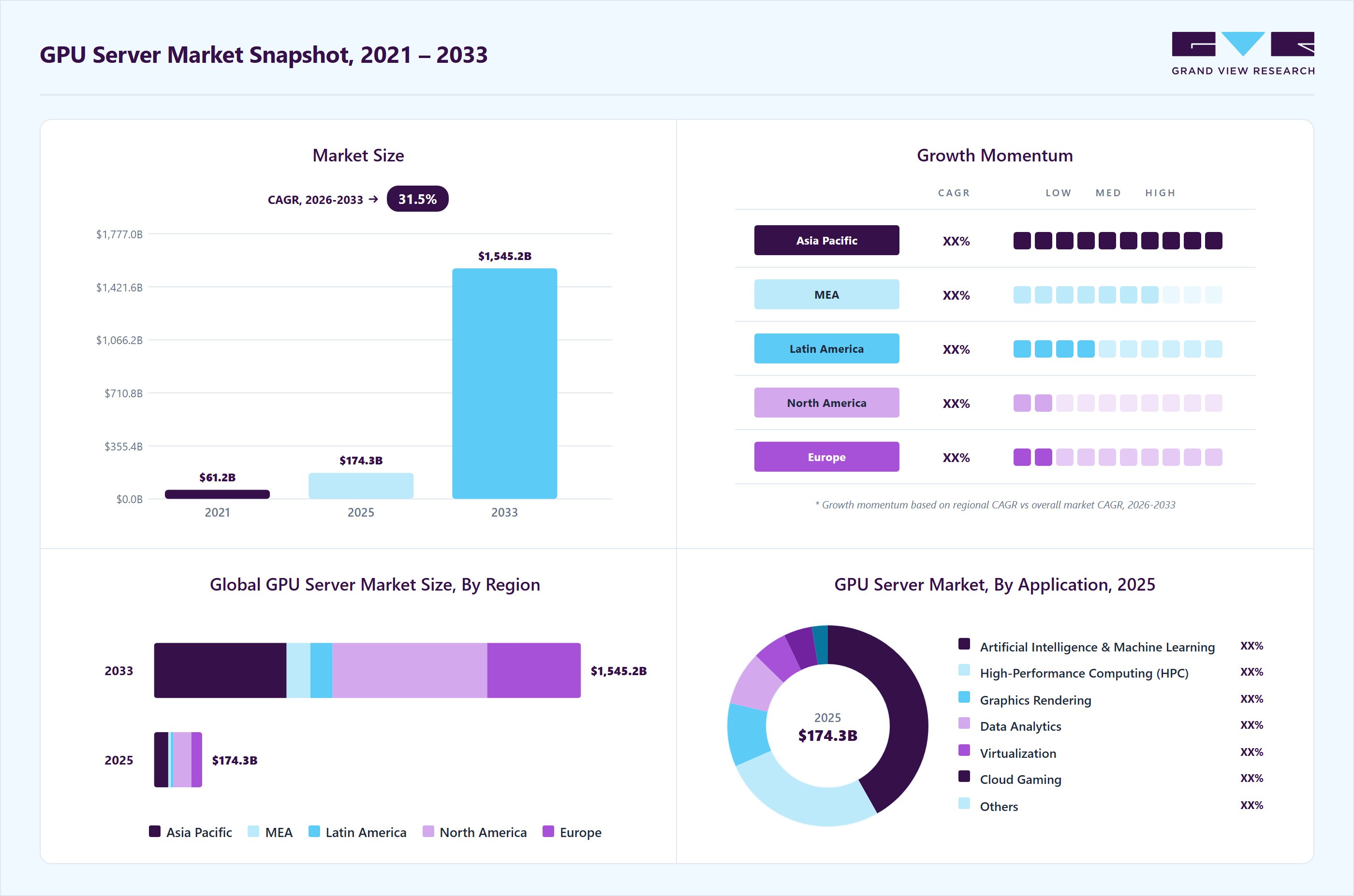 GPU server market overview highlighting global market size in 2025 (USD 174.33 Billion), revenue forecast for 2033 (USD 1,545.23 Billion), growth trends (CAGR 31.5% from 2026 to 2033), and regional growth momentum