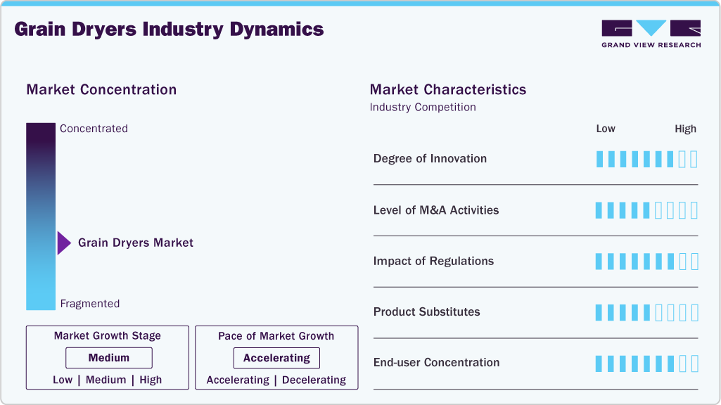 Grain Dryers Industry Dynamics