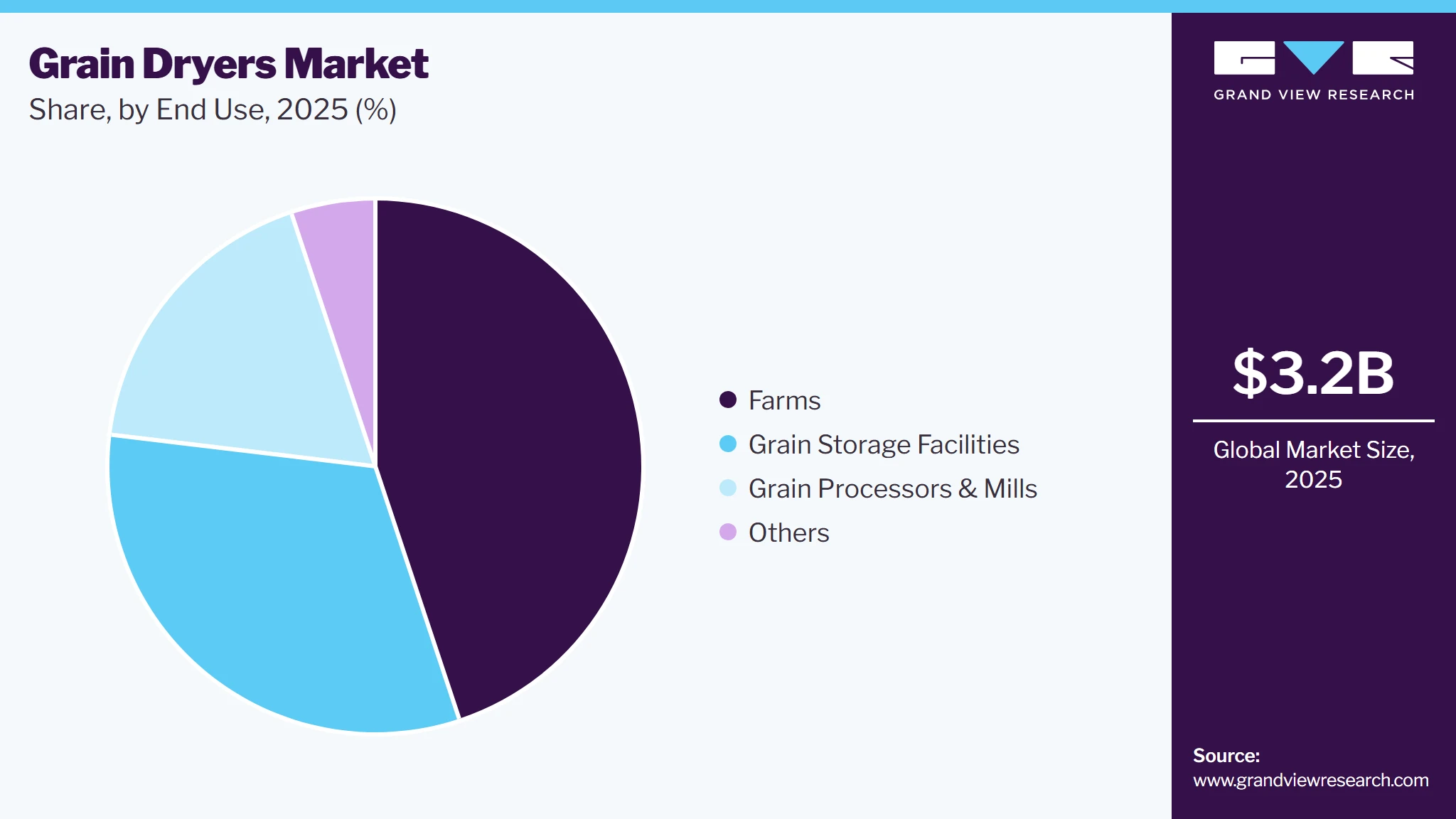 Grain Dryers Market Share