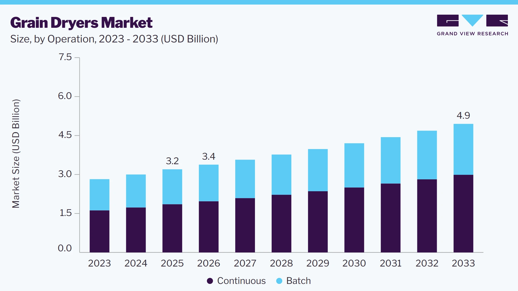 Grain dryers market size and growth forecast (2023-2033)