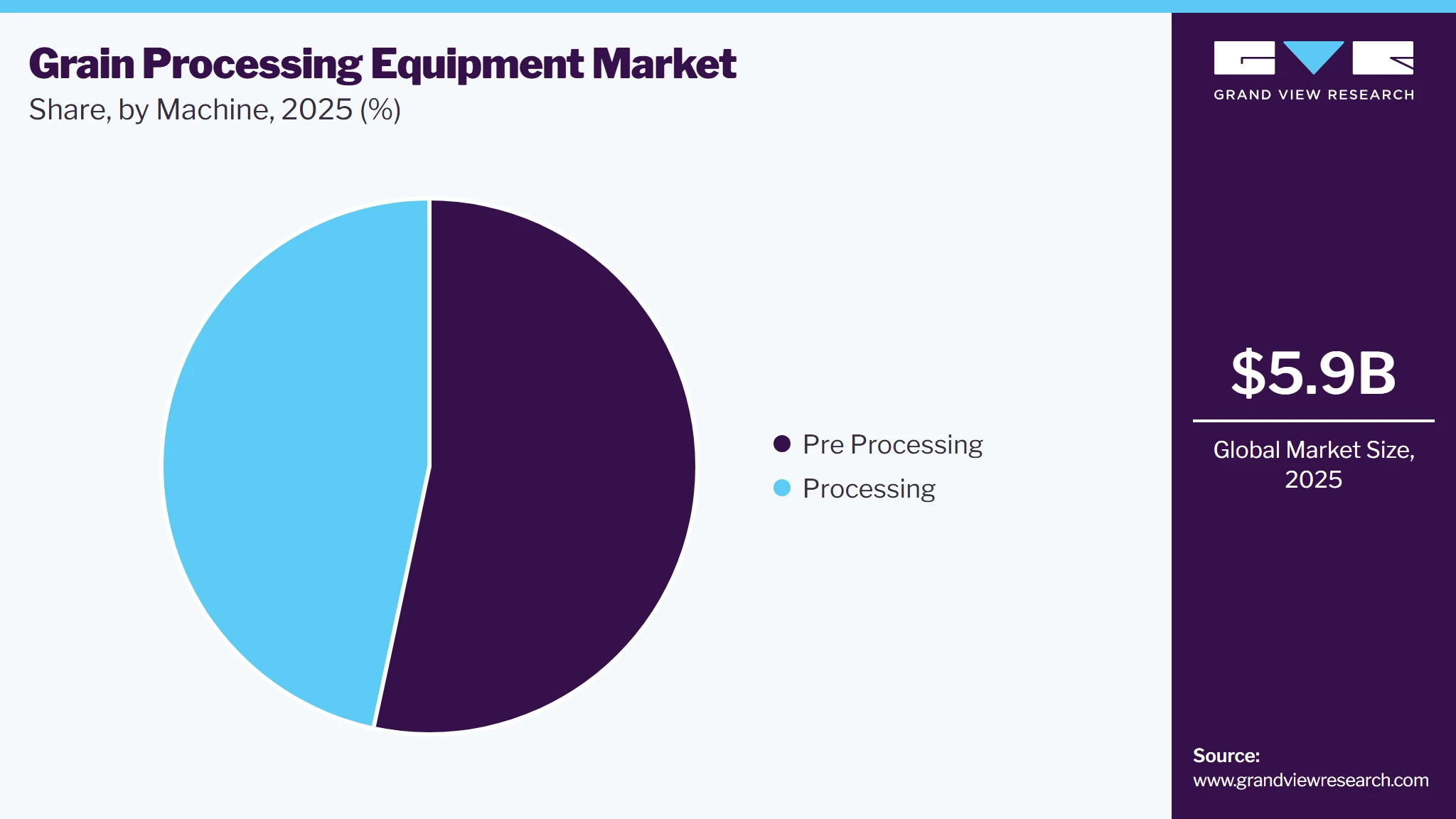 Grain Processing Equipment Market Share Grain Processing Equipment Market Share