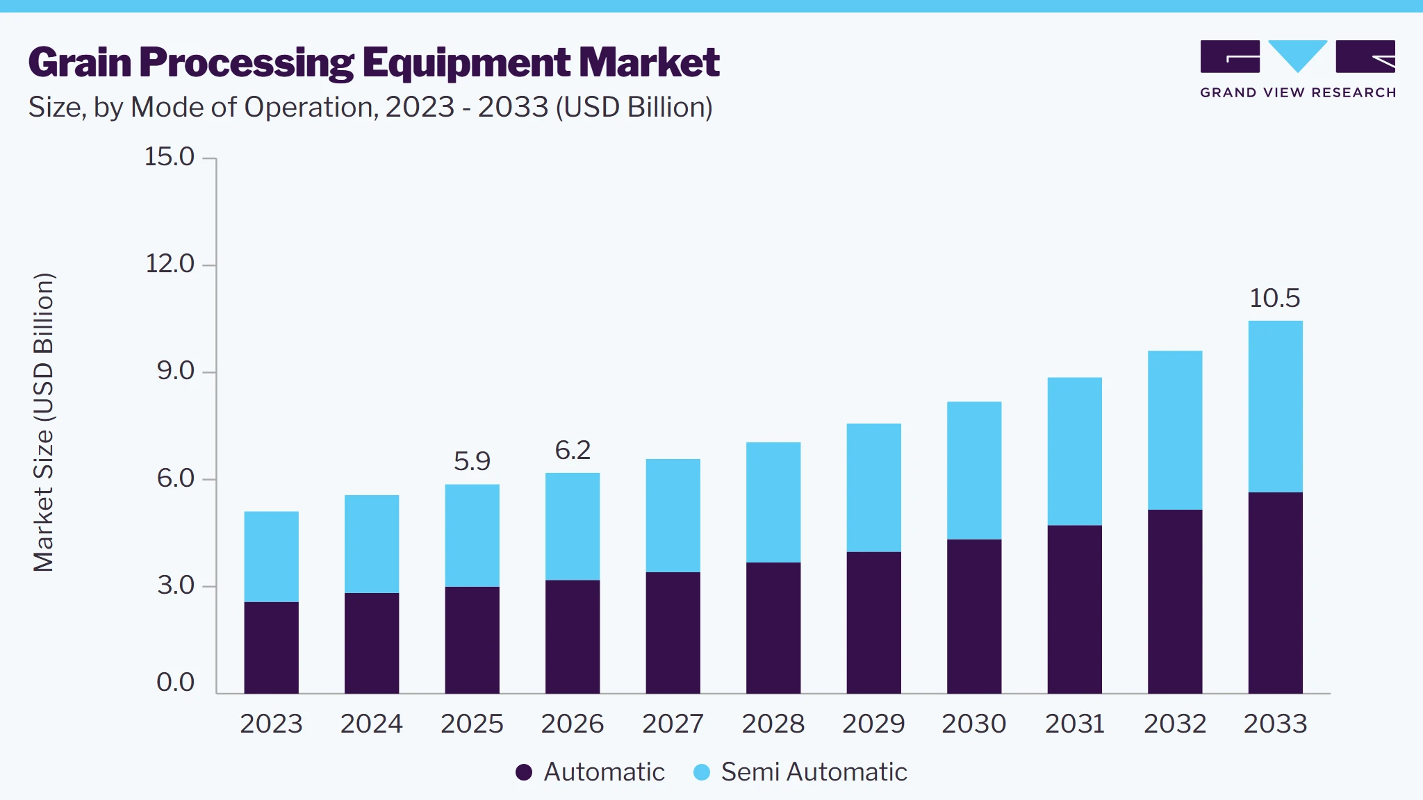 Grain processing equipment market size and growth forecast (2023-2033) Grain processing equipment market size and growth forecast (2023-2033)