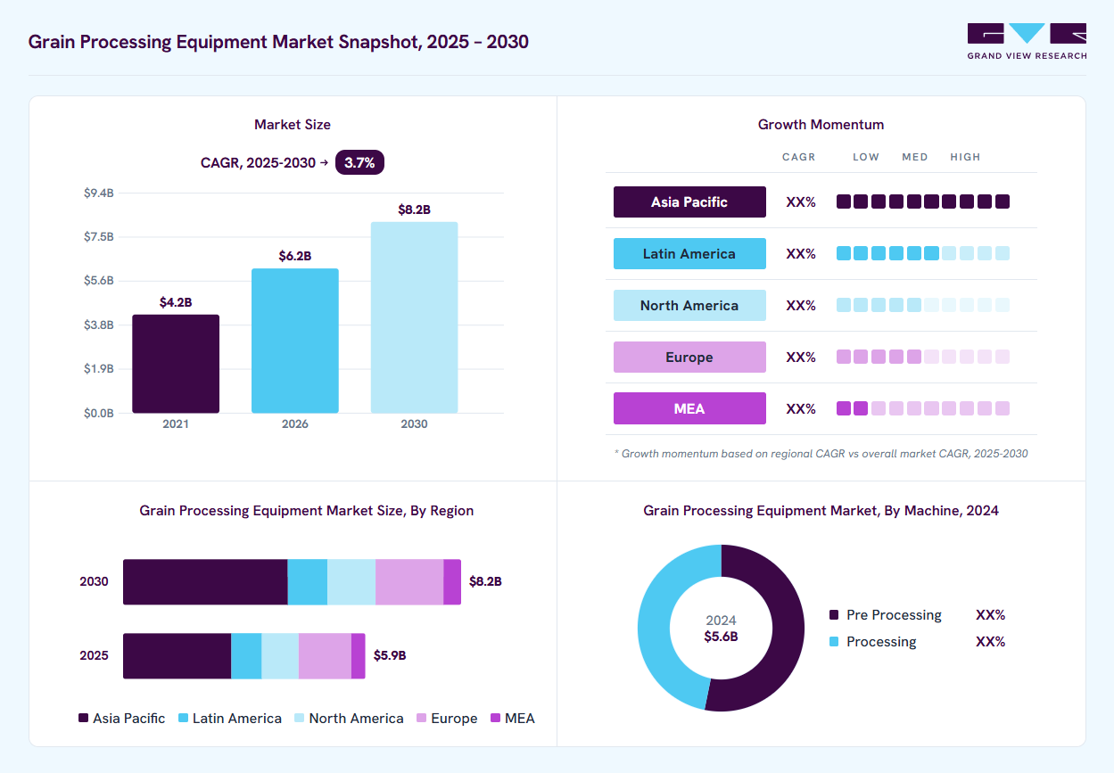 Grain Processing Equipment market overview: Grand View Research estimates the global market size at USD 5.6 billion in 2024, projected to grow from USD 6.2 billion in 2026 to USD 8.2 billion by 2030 at a 3.7% CAGR, with regional growth momentum.