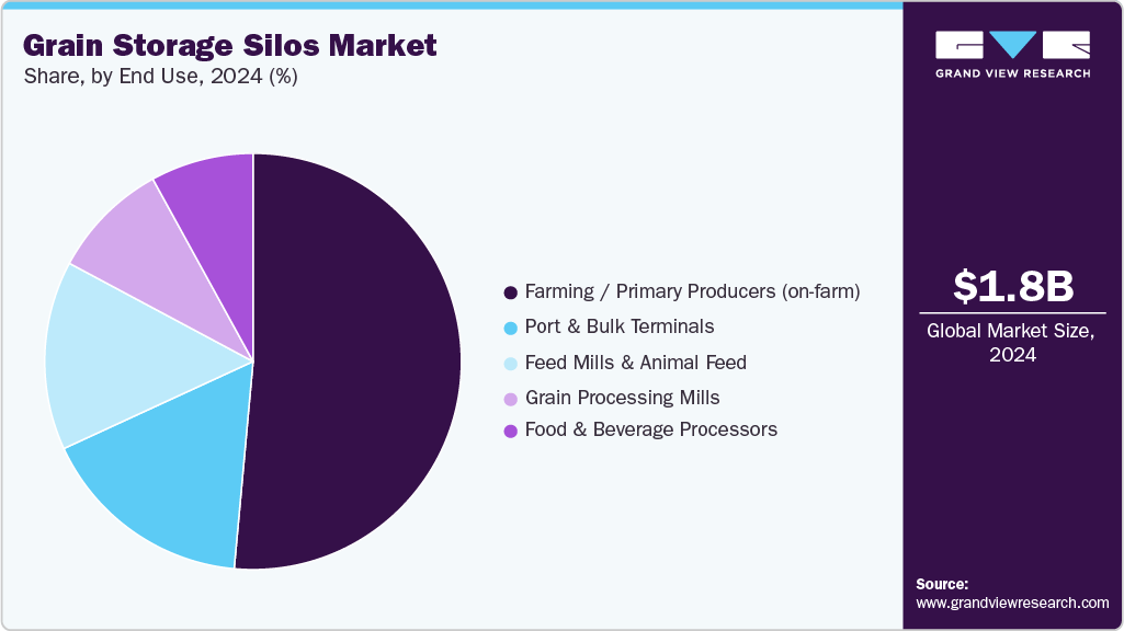 Grain Storage Silos Market Share
