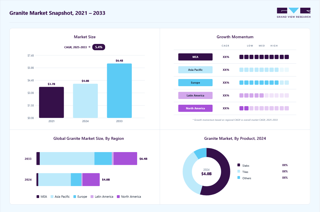 Granite market overview highlighting global market size in 2024 (USD 4.03 Billion), revenue forecast for 2033 (USD 6.42 Billion), growth trends (CAGR 5.4% from 2025 to 2033), and regional growth momentum