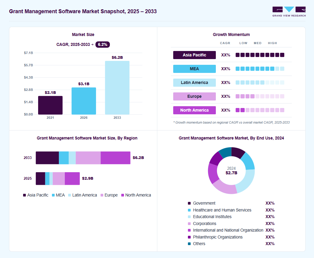 Grant Management Software market overview: Grand View Research estimates the global market size at USD 2.7 billion in 2024, projected to grow from USD 3.1 billion in 2026 to USD 6.2 billion by 2033 at a 10.0% CAGR, with regional growth momentum.