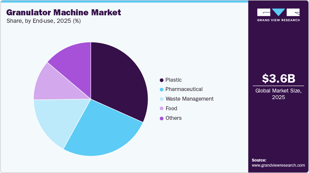 Granulator Machine Market Share