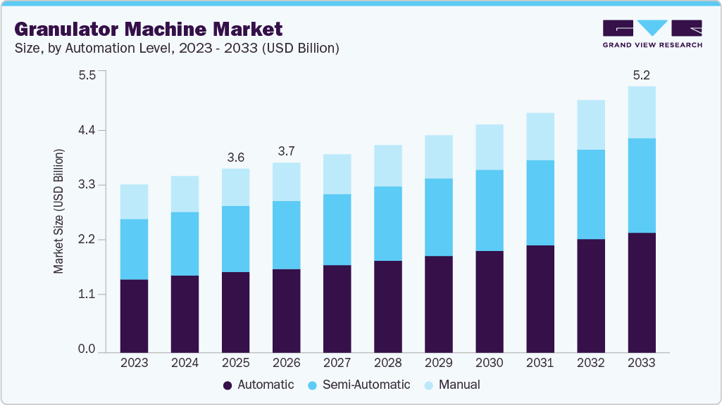 Granulator machine market size and growth forecast (2023-2033)