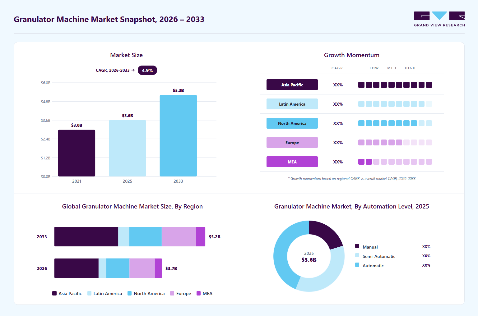 Granulator machine market overview: Grand View Research estimates the global market size at USD 3.61 billion in 2025, projected to grow from USD 3.73 billion in 2026 to USD 5.22 billion by 2033 at a 4.9% CAGR, with regional growth momentum.