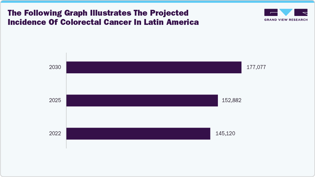 The following graph illustrates the projected incidence of colorectal cancer in Latin America
