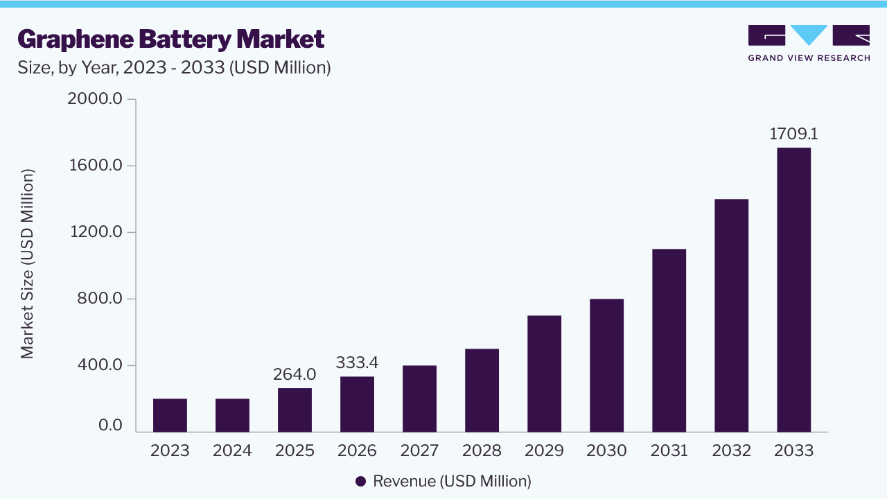 Graphene battery market size and growth forecast (2023-2033)