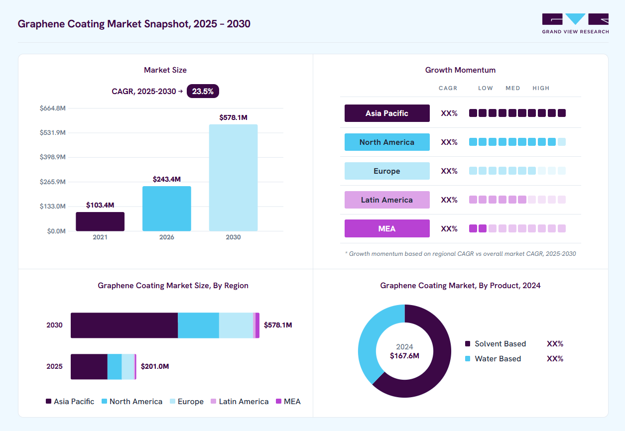 Graphene Coating market overview: Grand View Research estimates the global market size at USD 167.6 million in 2024, projected to grow from USD 243.4 million in 2026 to USD 578.1 million by 2030 at a 23.5% CAGR, with regional growth momentum.