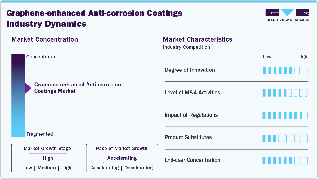 Graphene-enhanced Anti-Corrosion Coatings Industry Dynamics