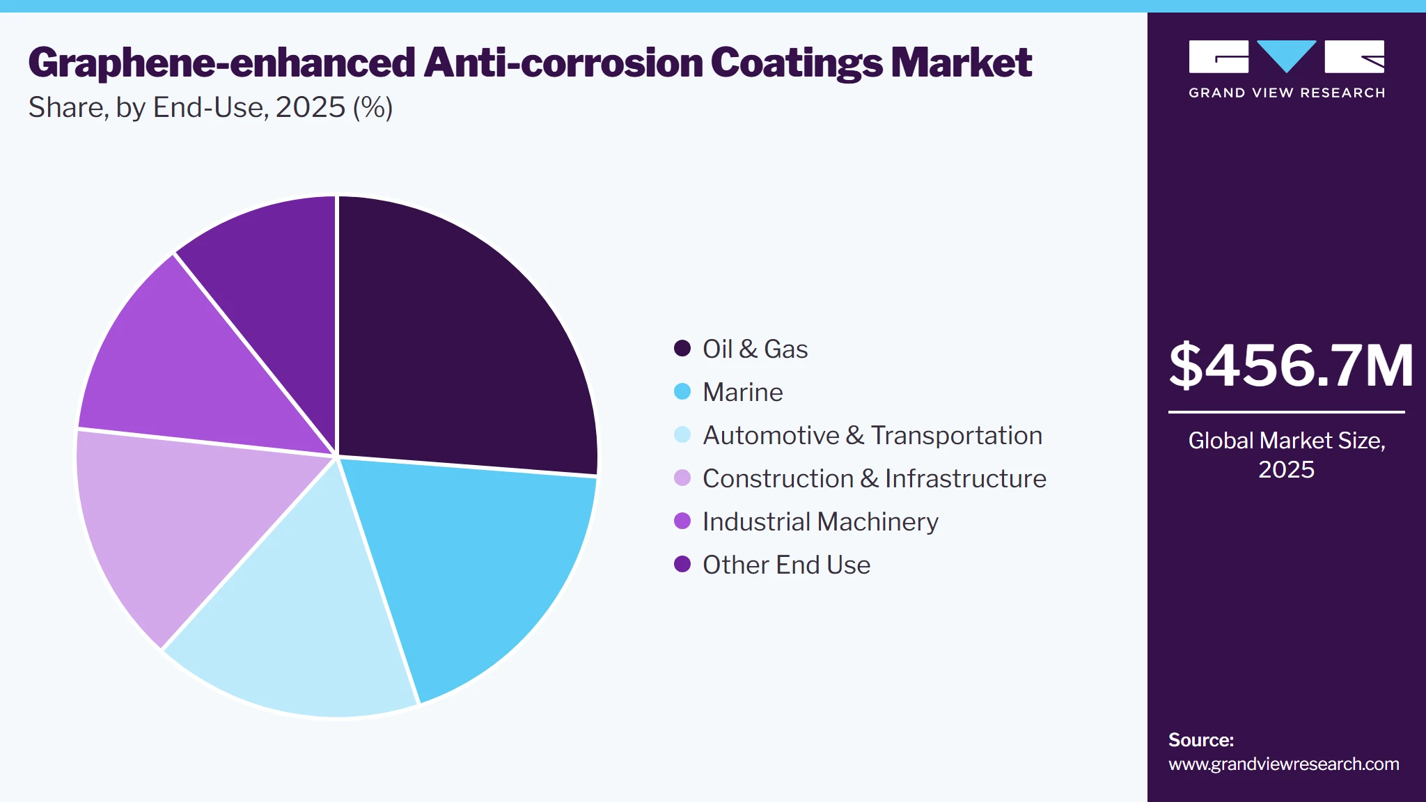 Graphene-enhanced Anti-Corrosion Coatings Market Share