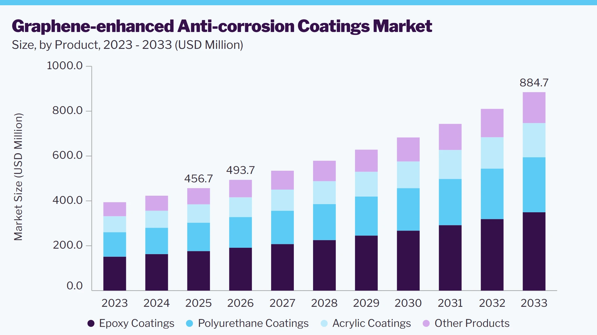 graphene enhanced anti corrosion coatings market size and growth forecast (2023-2033)