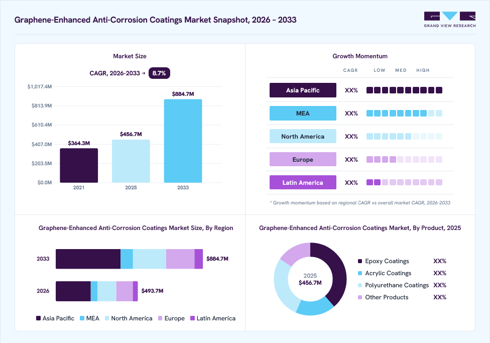 Graphene enhanced anti corrosion coatings market overview: Grand View Research estimates the global market size at USD 456.7 million in 2025, projected to grow from USD 493.7 million in 2026 to USD 884.7 million by 2033 at a 8.7% CAGR, with regional growth momentum.