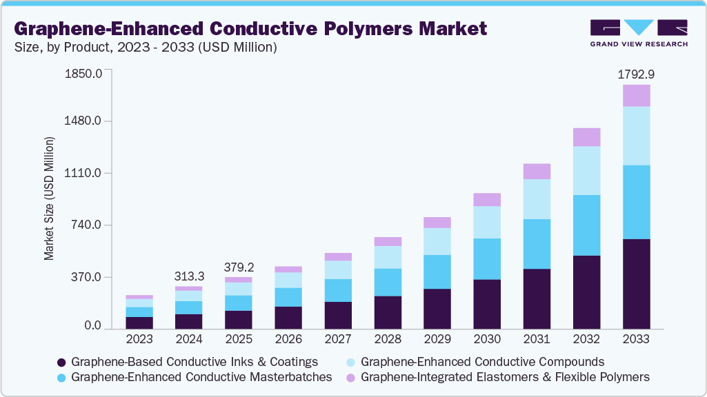 Graphene-Enhanced Conductive Polymers Market size and growth forecast (2023-2033)