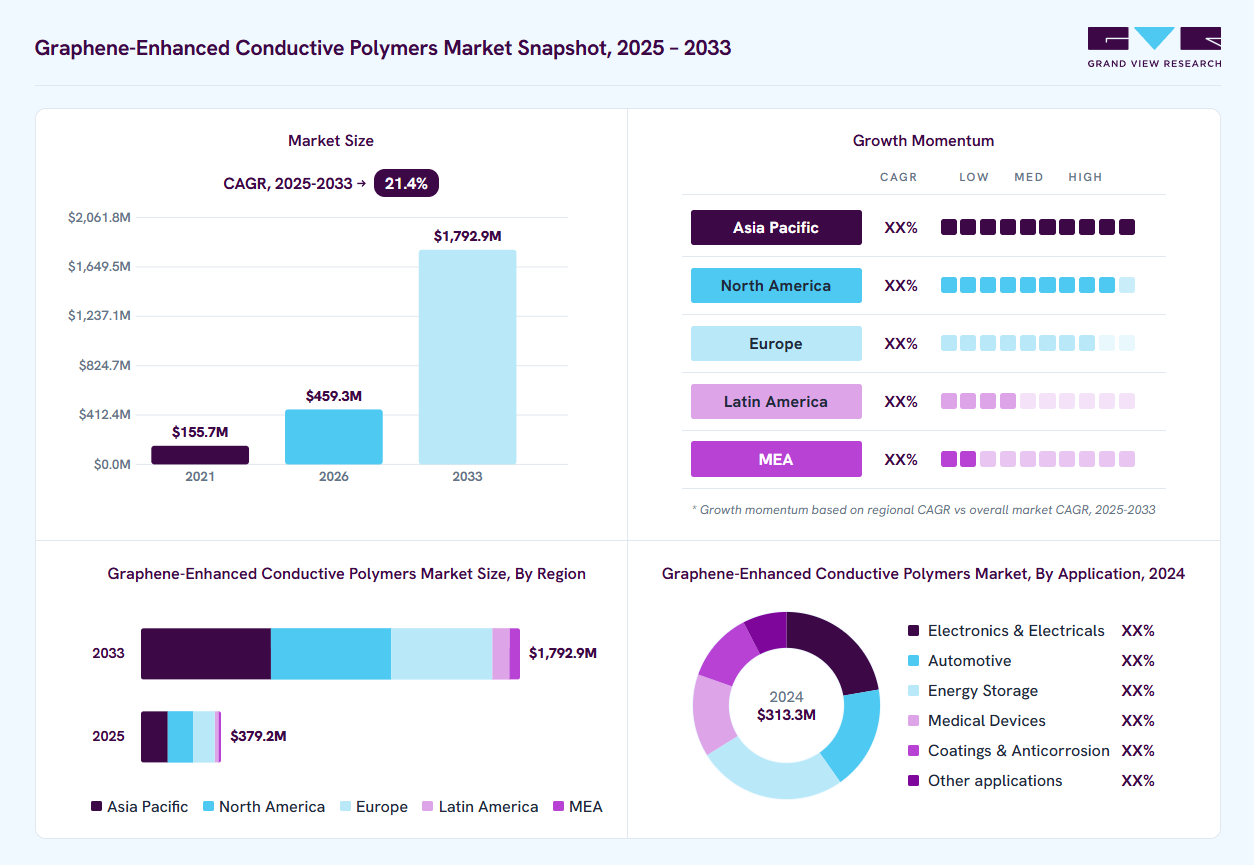 Graphene-Enhanced Conductive Polymers market overview: Grand View Research estimates the global market size at USD 313.3 million in 2024, projected to grow from USD 459.3 million in 2026 to USD 1,792.9 million by 2033 at a 21.4% CAGR, with regional growth momentum.