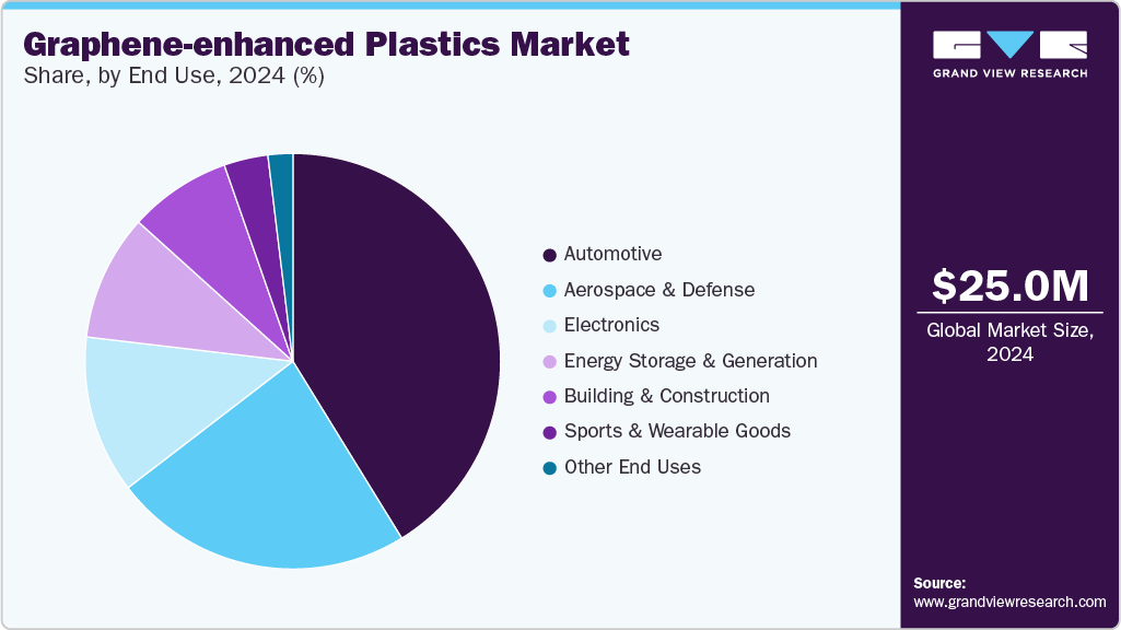 Graphene-Enhanced Plastics Market Share, By End Use, 2024 (%)
