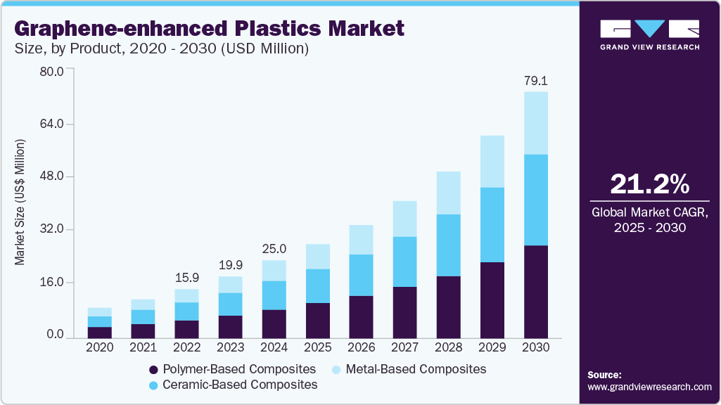 Graphene-enhanced plastics market size was valued at USD 25.05 million in 2024 and is projected to grow at 21.23% CAGR to reach USD 79.15 million by 2030.