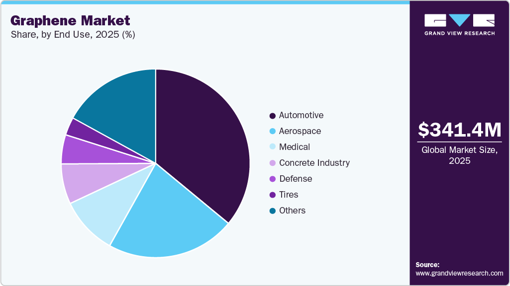 Graphene Market Share