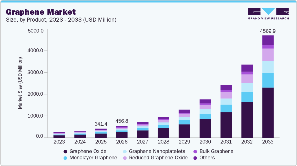Graphene market size and growth forecast (2023-2033)