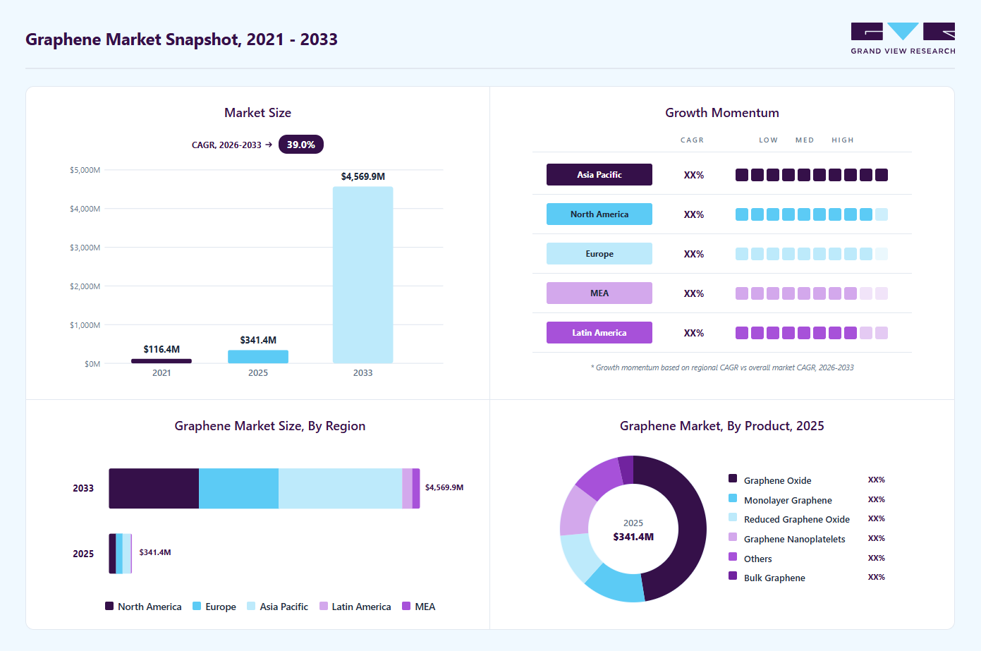 Graphene market overview: Grand View Research estimates the global market size at USD 341.4 million in 2025, projected to grow from USD 456.8 million in 2026 to USD 4,569.9 million by 2033 at a 39.0% CAGR, with regional growth momentum.