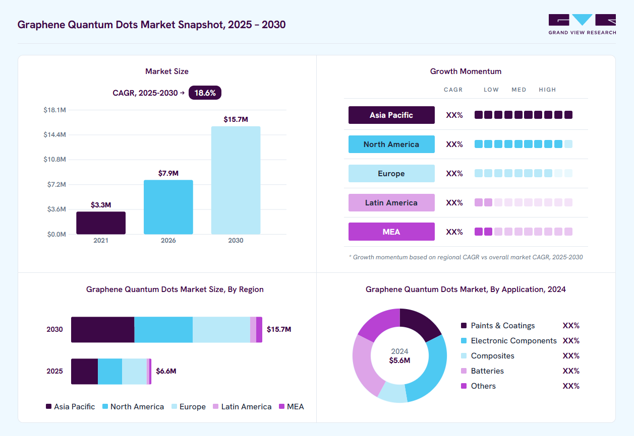 Graphene Quantum Dots market overview: Grand View Research estimates the global market size at USD 5.6 million in 2024, projected to grow from USD 7.9 million in 2026 to USD 15.7 million by 2030 at a 18.6% CAGR, with regional growth momentum.