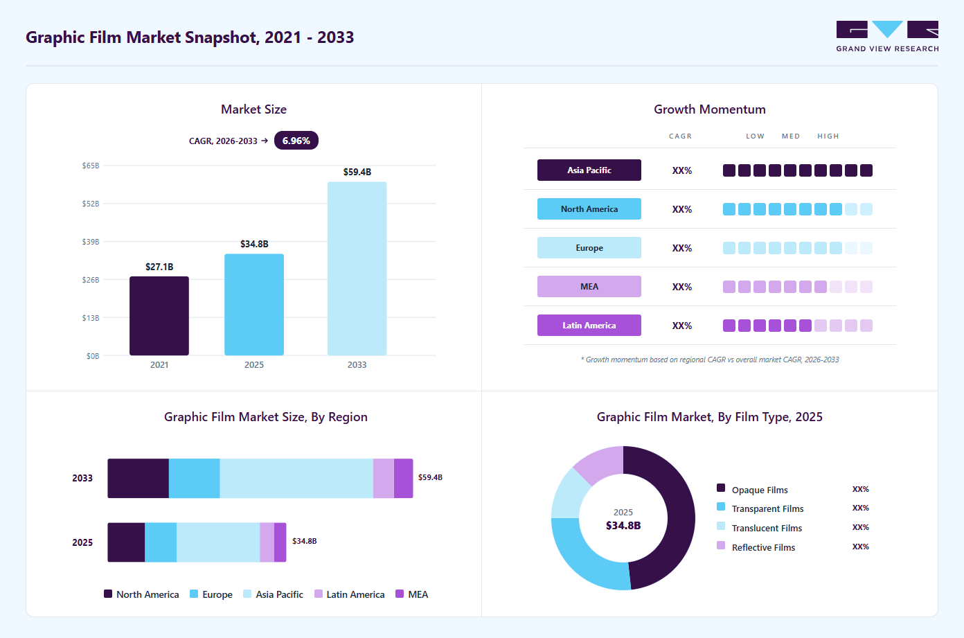 Graphic film market overview highlighting global market size in 2025 (USD 34.8 Billion), revenue forecast for 2033 (USD 59.4 Billion), growth trends (CAGR 7.0% from 2026 to 2033), and regional growth momentum