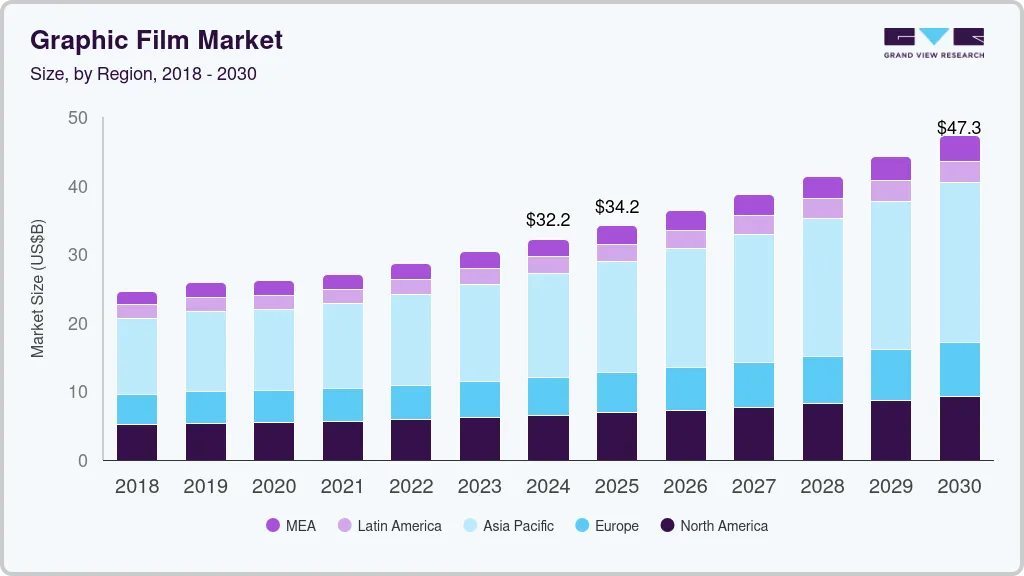Graphic film market size by region, and growth forecast (2018-2030)