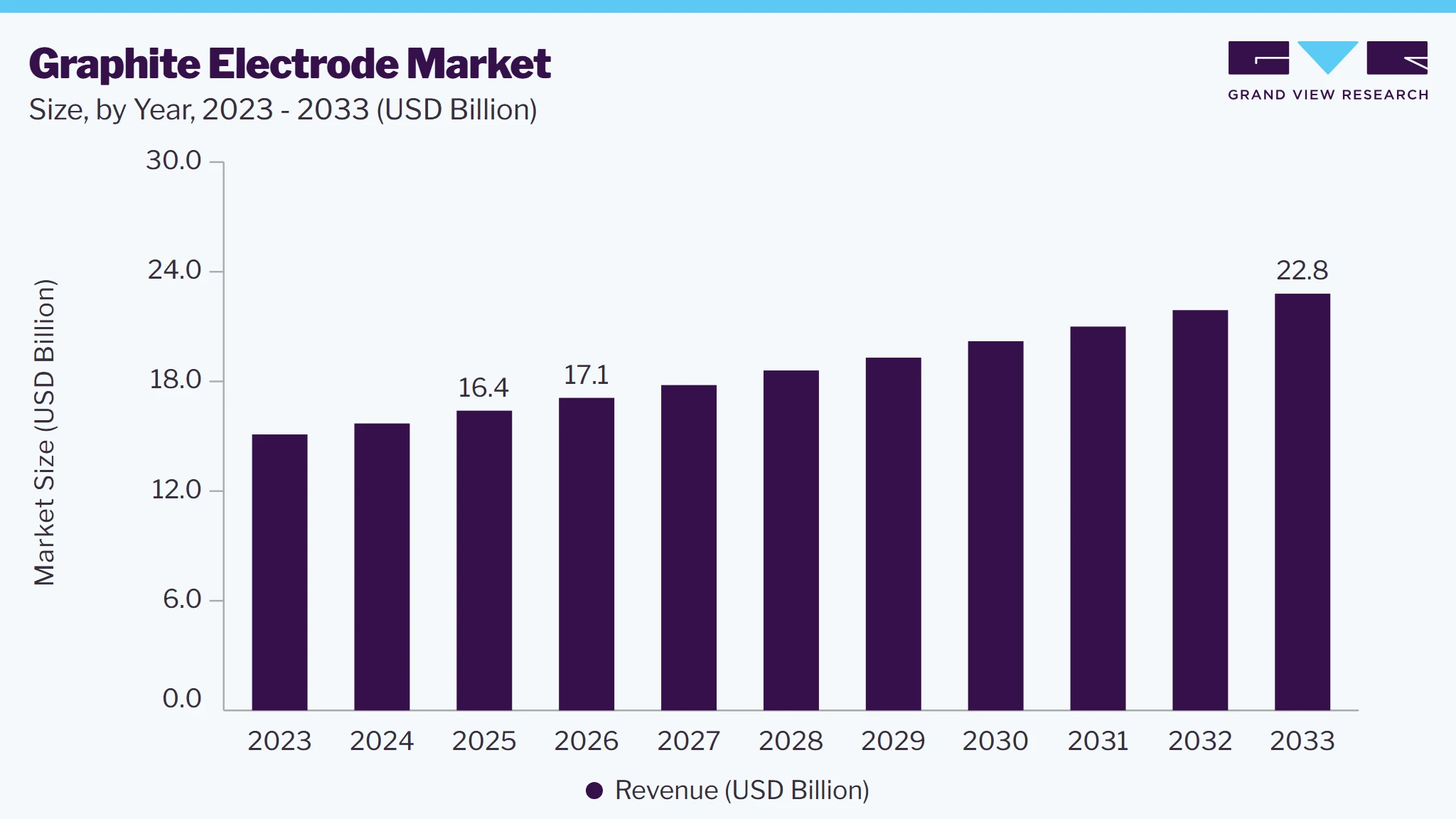 Graphite electrodes market size, by year, 2023-2033 (USD Billion) Graphite electrodes market size, by year, 2023-2033 (USD Billion)