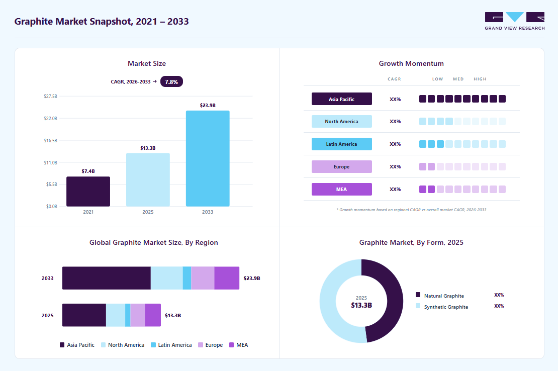 Graphite market overview highlighting global market size in 2025 (USD 13.29 Billion), revenue forecast for 2033 (USD 23.87 Billion), growth trends (CAGR 7.8% from 2026 to 2033), and regional growth momentum