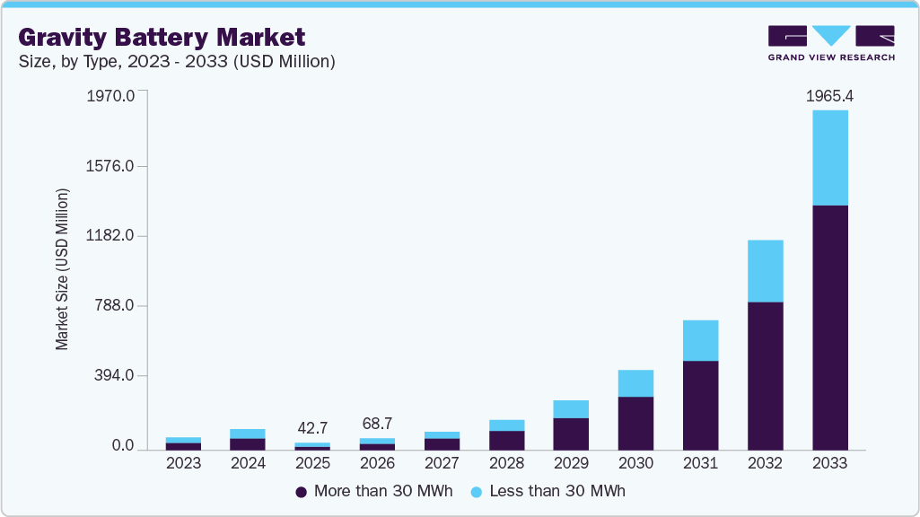 Gravity battery market size and growth forecast (2023-2033)